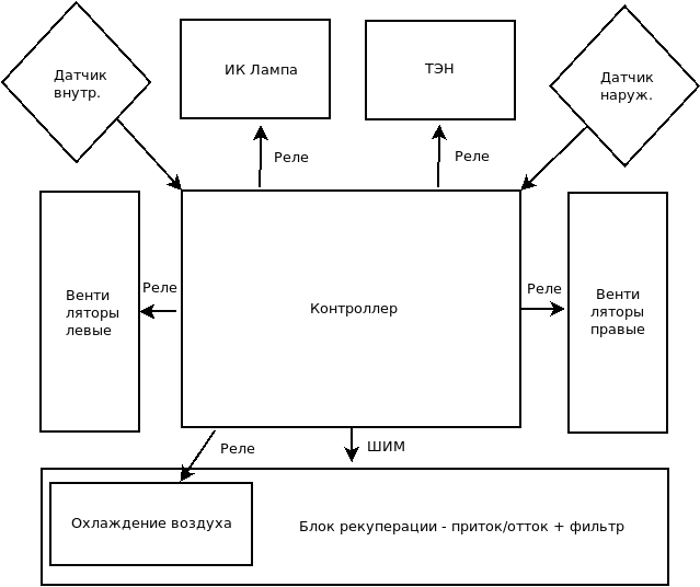 Общий функционал камеры вяления-сушилки